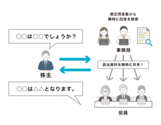 低価格で必要な期間のみ利用可能な 「スマートセッション 株主総会支援パッケージ」の提供を開始