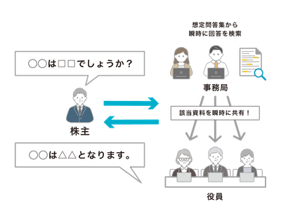 想定問答集から瞬時に検索＆共有