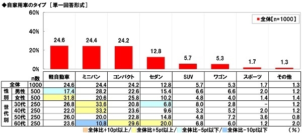 自家用車のタイプ