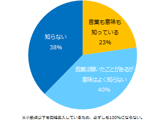 “同一労働同一賃金”について知っていますか?
