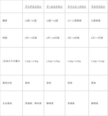 メロンの品種別特徴表1