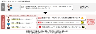 危機感を抱かせてリスク回避の行動を促す！ 「リスク感度データベース」を活用したサービスを提供開始