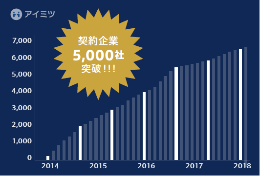 契約社数