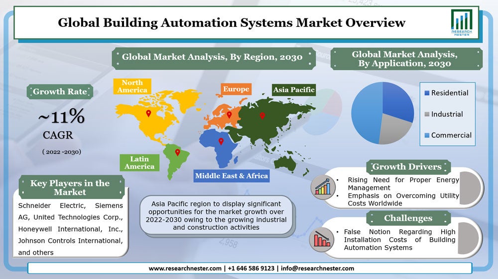 ビルディングオートメーションシステム市場ーコンポーネント別（ハードウェア、ソフトウェア、およびサービス）;提供別;およびアプリケーション別–世界の需要分析と機会の見通し2030年