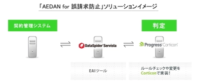 アシスト、誤請求や過大請求を防ぐ 「AEDAN for 誤請求防止」ソリューションを提供開始  ～請求金額の検証を自動化し、 「業務の正確性」と「サービスの多様化」を実現～