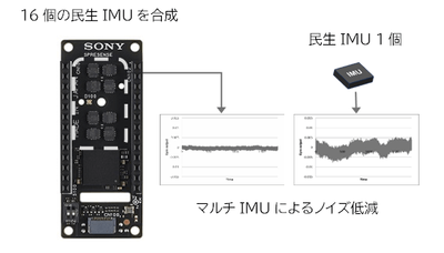 マルチIMUによるノイズ低減
