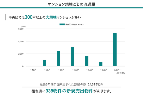 中央区のマンション規模ごとの流通量