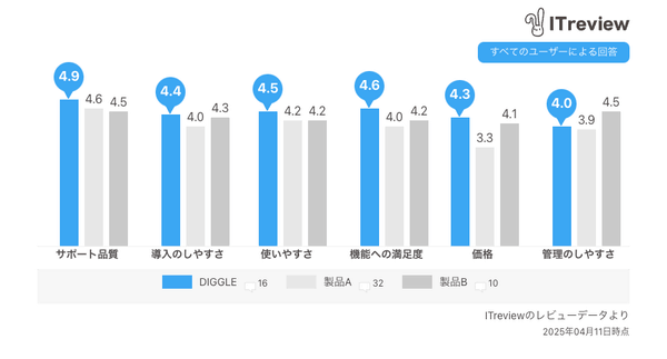 ITreviewの「予算管理システム」カテゴリに所属する製品のうち、レビュー数上位3つの比較表