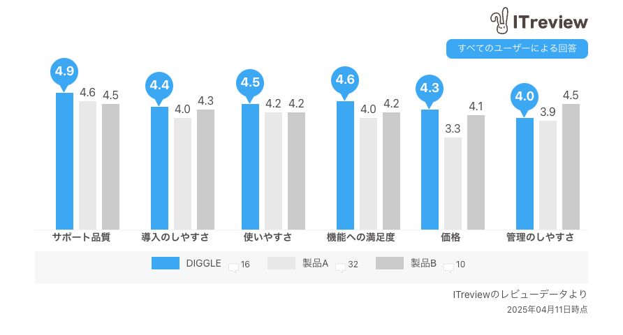 ITreviewの「予算管理システム」カテゴリに所属する製品のうち、レビュー数上位3つの比較表