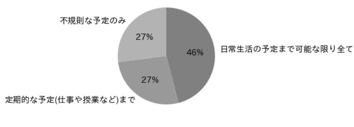 図5. 予定を記入して管理するスタイル