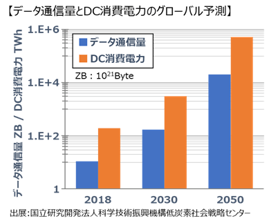 データ通信料とDC消費電力のグローバル予測