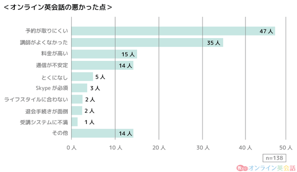 「オンライン英会話の悪かった点」に関するグラフ