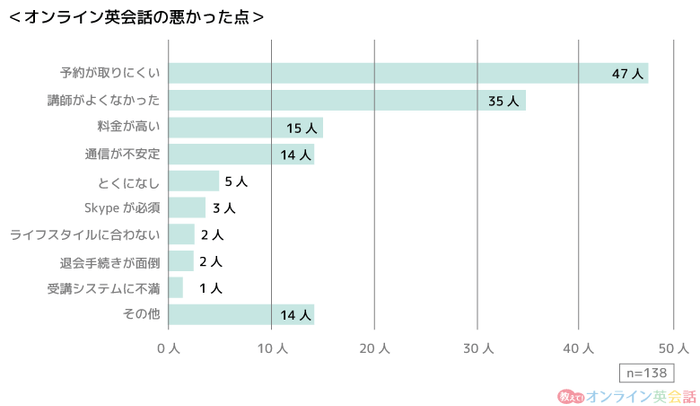 「オンライン英会話の悪かった点」に関するグラフ