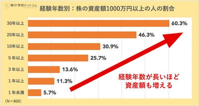 シニア世代の株式投資を実態調査 株歴10年以上の４割が株資産1000万円超