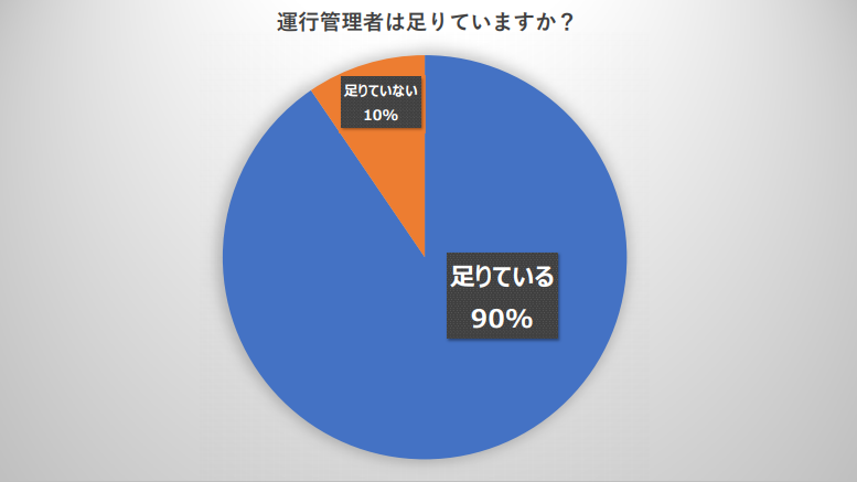 国交省“安全プラン2025”に違和感？【独自調査】運送業界「運行管理者は足りていますか？」「足りている」が90％