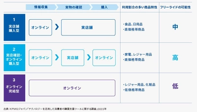 KPMGジャパン、 「テクノロジーを活用した消費者の 購買支援ツールに関する調査」を発表