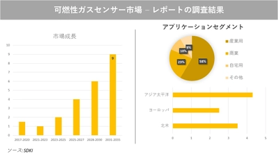 可燃性ガスセンサー市場の発展、動向、巨大な需要、成長分析および予測2023ー2035年