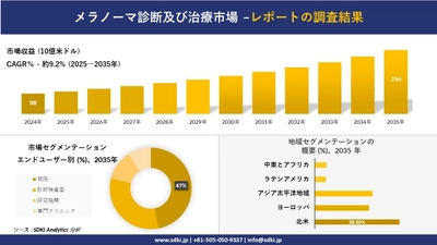 メラノーマ診断及び治療市場の発展、傾向、需要、成長分析及び予測2025－2035年