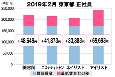 美プロ調べ「2019年2月　最低賃金から見る美容業界の給料調査」 ～東京版～