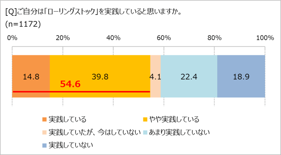 ローリングストック、実践してる?