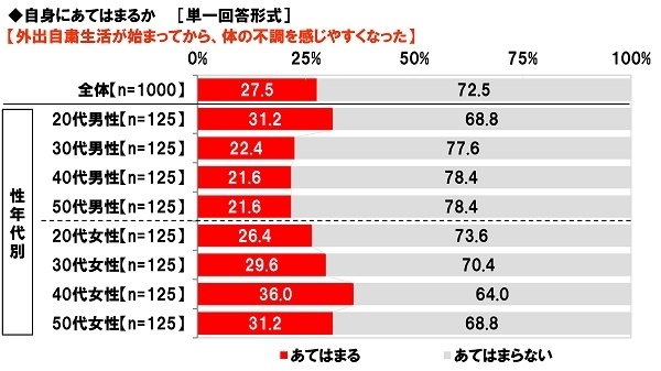 外出自粛生活が始まってから、体の不調を感じやすくなったか