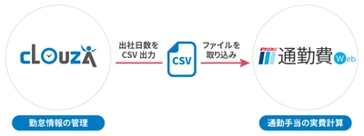 人事総務のDXを支援！ 出社日数を用いた通勤手当の実費支給を効率化