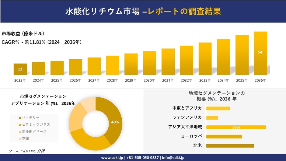 世界の水酸化リチウム産業概要