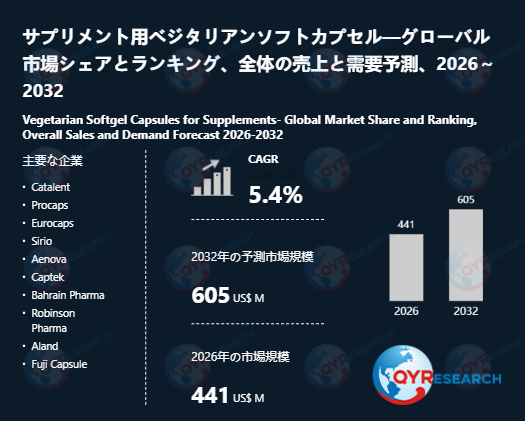 世界のサプリメント用ベジタリアンソフトカプセル市場：2032年に5.4%成長率、市場規模は605百万米ドルに達する見込み