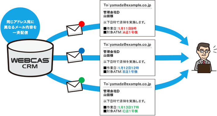 WEBCASで実現した「同一アドレスへの重複配信」（イメージ）