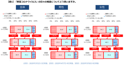 【図１】日々の報道
