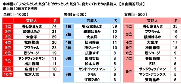 梅雨の“じっとりとした気分”を“カラッとした気分”に変えてくれそうな芸能人