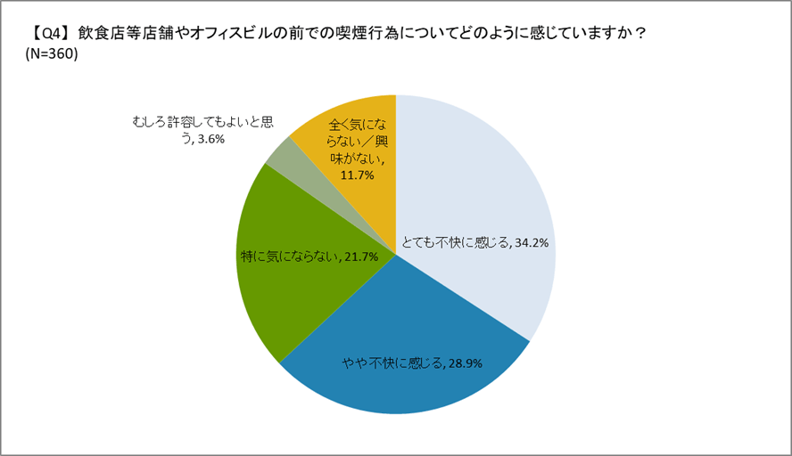 店舗前やオフィス前の喫煙に関する所感