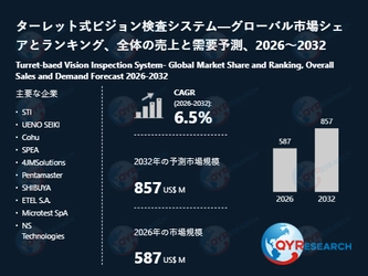ターレット式ビジョン検査システム市場規模と変化予測：需給バランス、価格リスク、CAGR分析2026-2032 QYResearch
