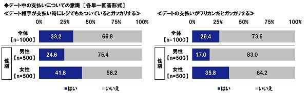 デート中の支払いについての意識