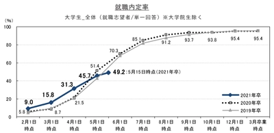 就職内定率は49.2%、5月1日時点比+3.5ポイント。 対面での採用活動は引き続き制限も、理系を中心に動き出す