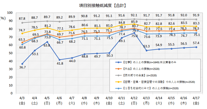 接触低減度(合計)