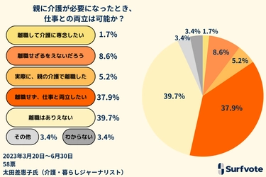 Surfvote投票結果「親に介護が必要になったとき、仕事との両立は可能か？」