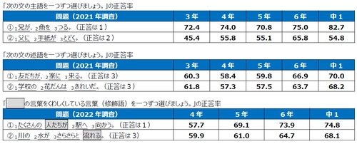 「国語と算数の基礎基本の習得状況に関する調査」を実施 ～2年間の調査結果(2021年と2022年)の報告～