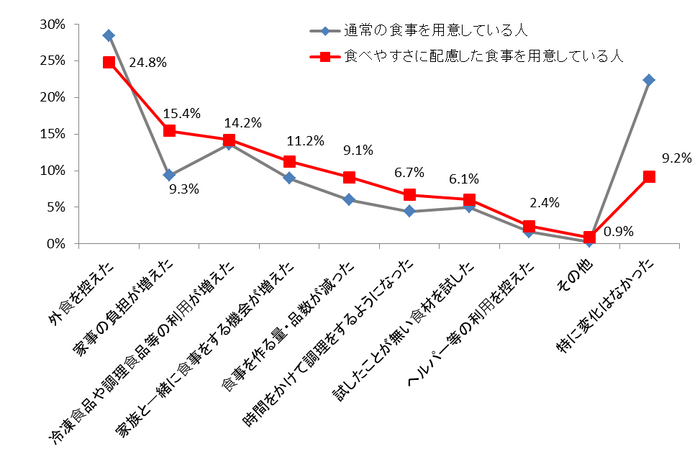 グラフ3 食事の準備や食事をする状況で変化したこと