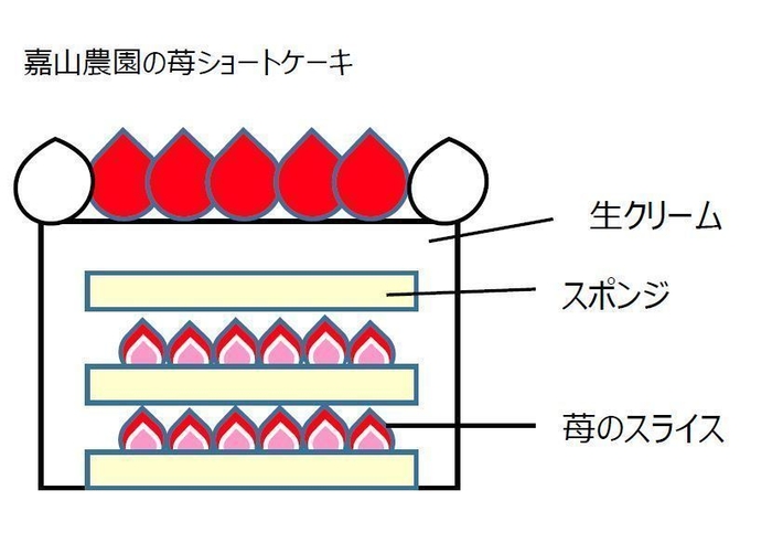 嘉山農園の苺ショートケーキ　断面図