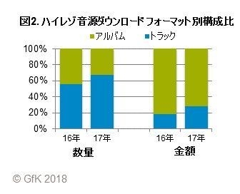 図2. ハイレゾ音源ダウンロード フォーマット別構成比