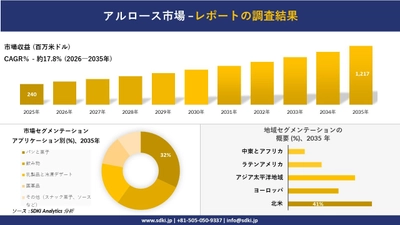 アルロース市場の発展、傾向、需要、成長分析および予測2026－2035年