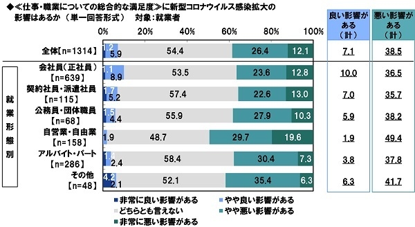 ≪仕事・職業についての総合的な満足度≫に新型コロナウイルス感染拡大の影響はあるか