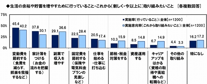 節約や副業などの実施率・実施意向率