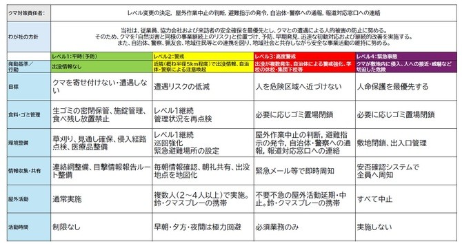 企業向け「クマ対策タイムライン」を作成