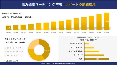 風力発電コーティング市場の発展、傾向、需要、成長分析および予測2024ー2036年