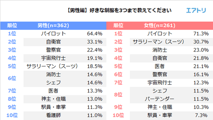 【男性編】好きな制服を3つまで教えてください。