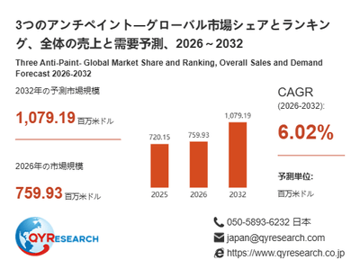 3つのアンチペイント市場規模(百万米ドル)2025-2032年