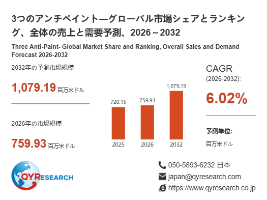 3つのアンチペイント市場規模(百万米ドル)2025-2032年