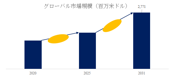 図.   細胞培養用バイオリアクターおよび発酵槽世界総市場規模